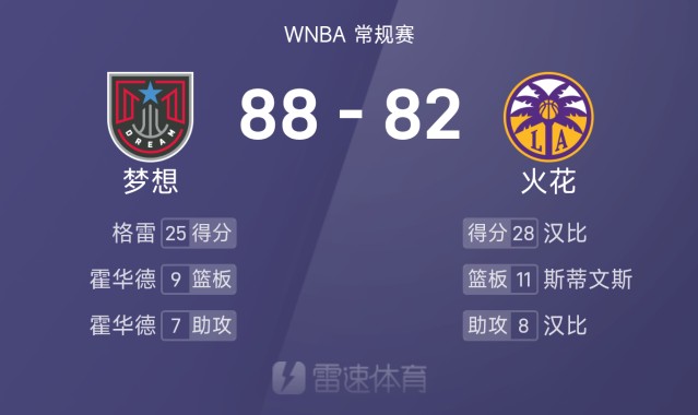 🏀WNBA战报：格雷25分6助，汉比28分6板8助，梦想88-82击败火花