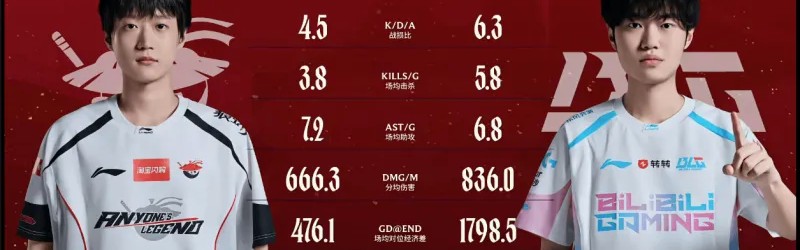百家乐-AL对阵BLG赛前数据对比：Knight多项数据领先于Shanks